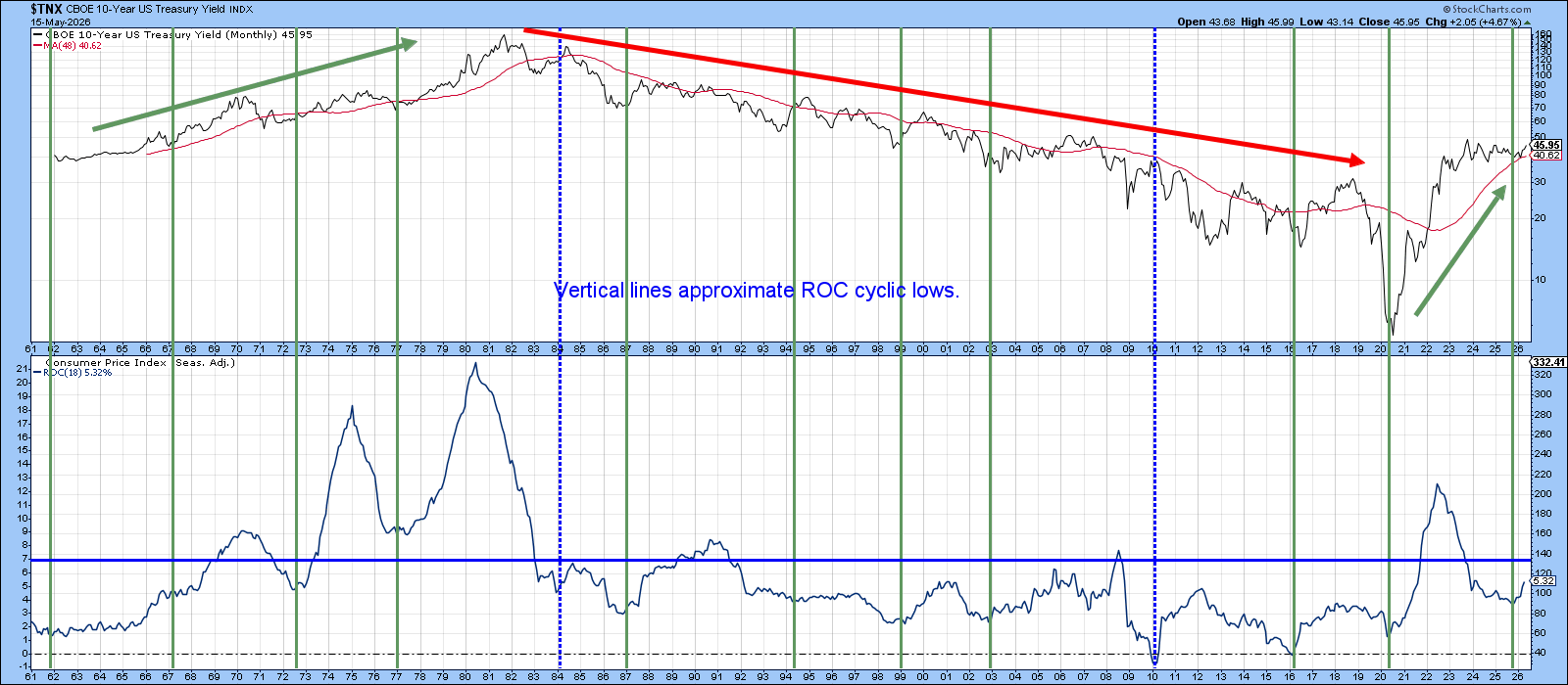 18-Month ROC of CPI vs. 30-Yr Treasury Yield from StockCharts: Secular bull market in yields