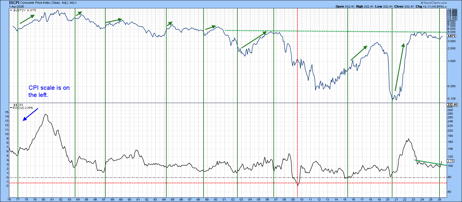 2-Year Yield and 12-Month ROC of CPI from StockCharts: Next policy move likely to be up