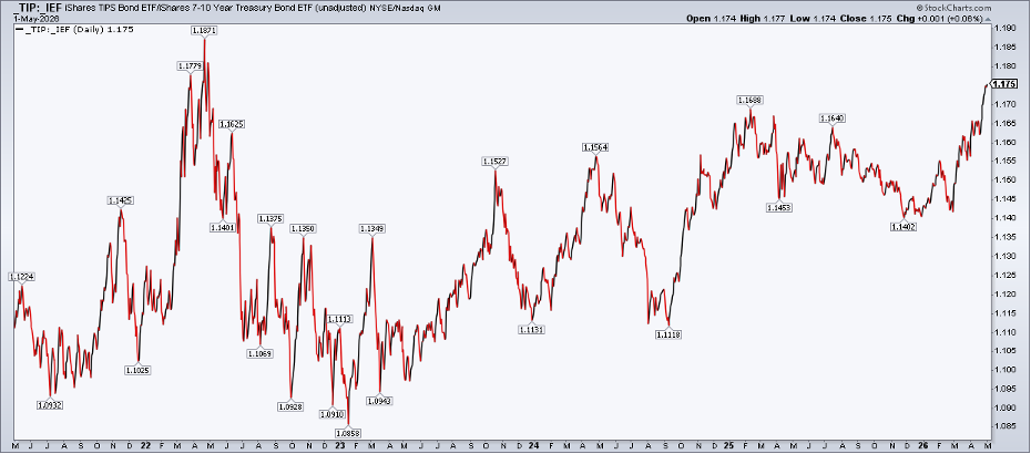 Chart of TIP:IEF from StockCharts: Tags fresh multi-year highs
