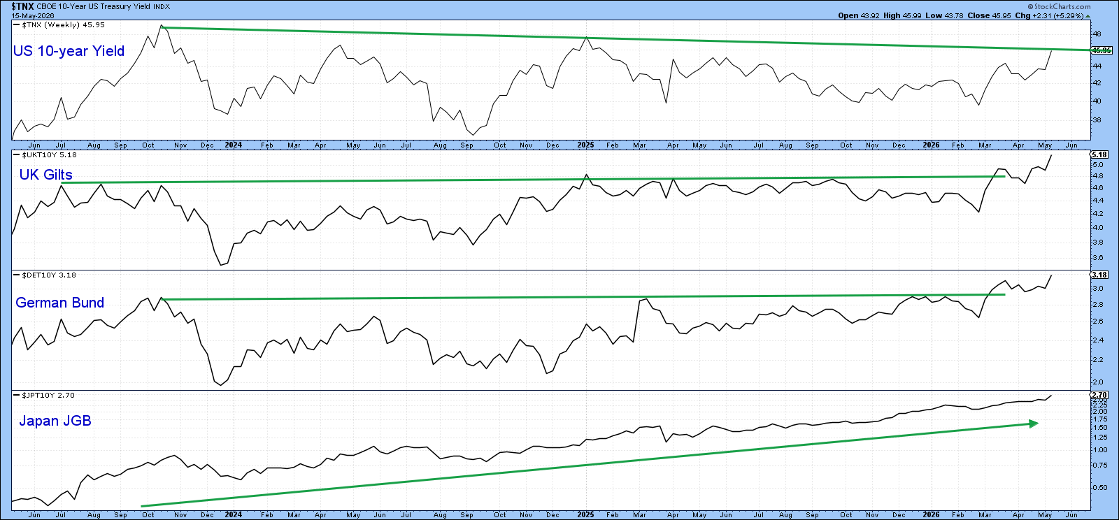 10-Year Benchmarks for U.K., Germany, and Japan broken to new cyclical highs