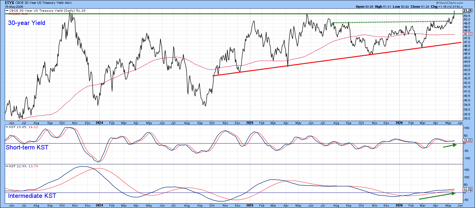 Extension of Secular Bull Market in Yields and Bear Market in Bond Prices likely