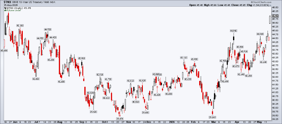 Chart of 10-Year Yield from StockCharts: +65 Basis Points Since Late Feb, UNCH YoY