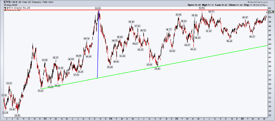 Chart of 30-Year Yields from StockCharts: back to 5.15%, Upside Target Mid-6s