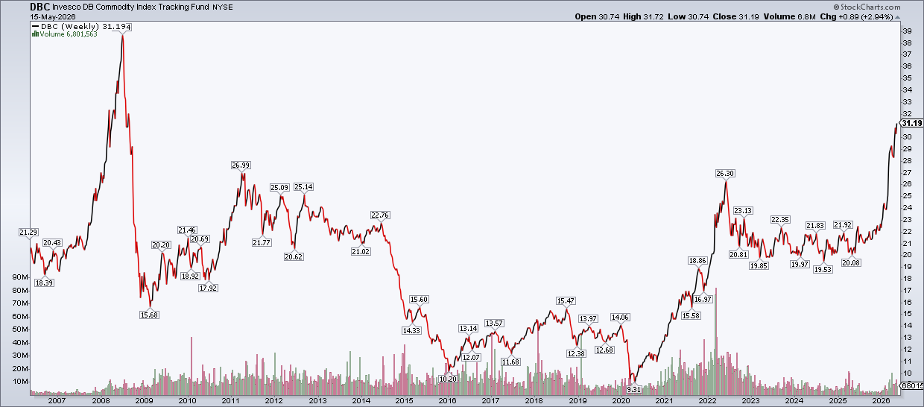 Chart of DBC Commodity ETF from StockCharts: 18-Year High