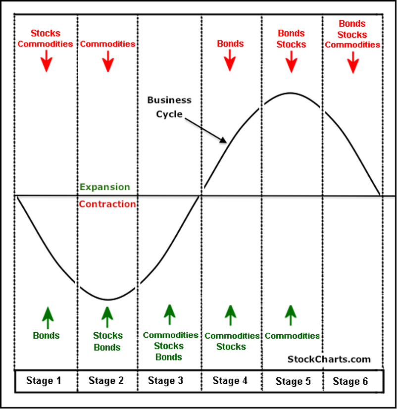 Asset Class Relationships & The Business Cycle