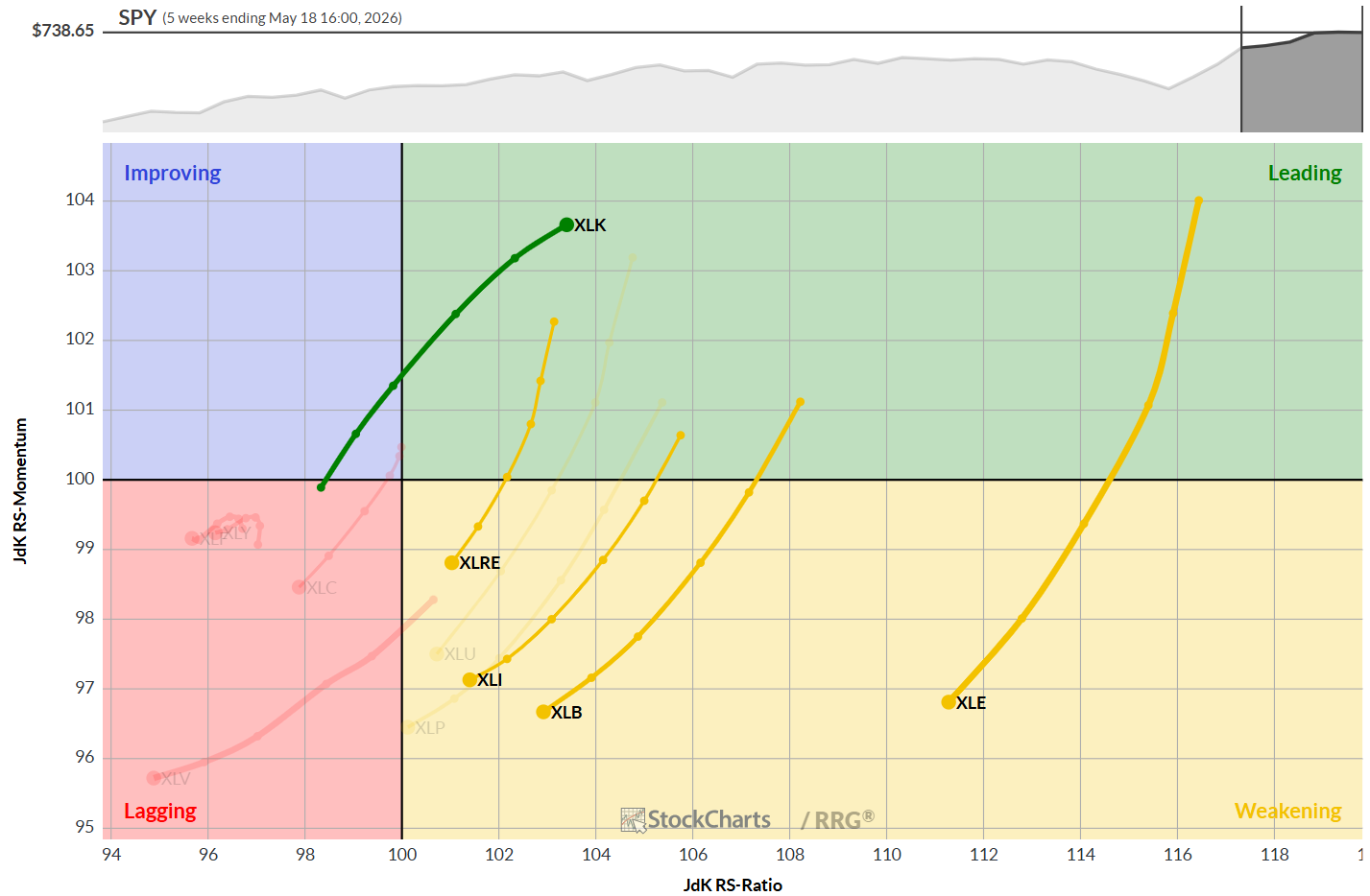 Weekly RRG for US S&P 500 sectors