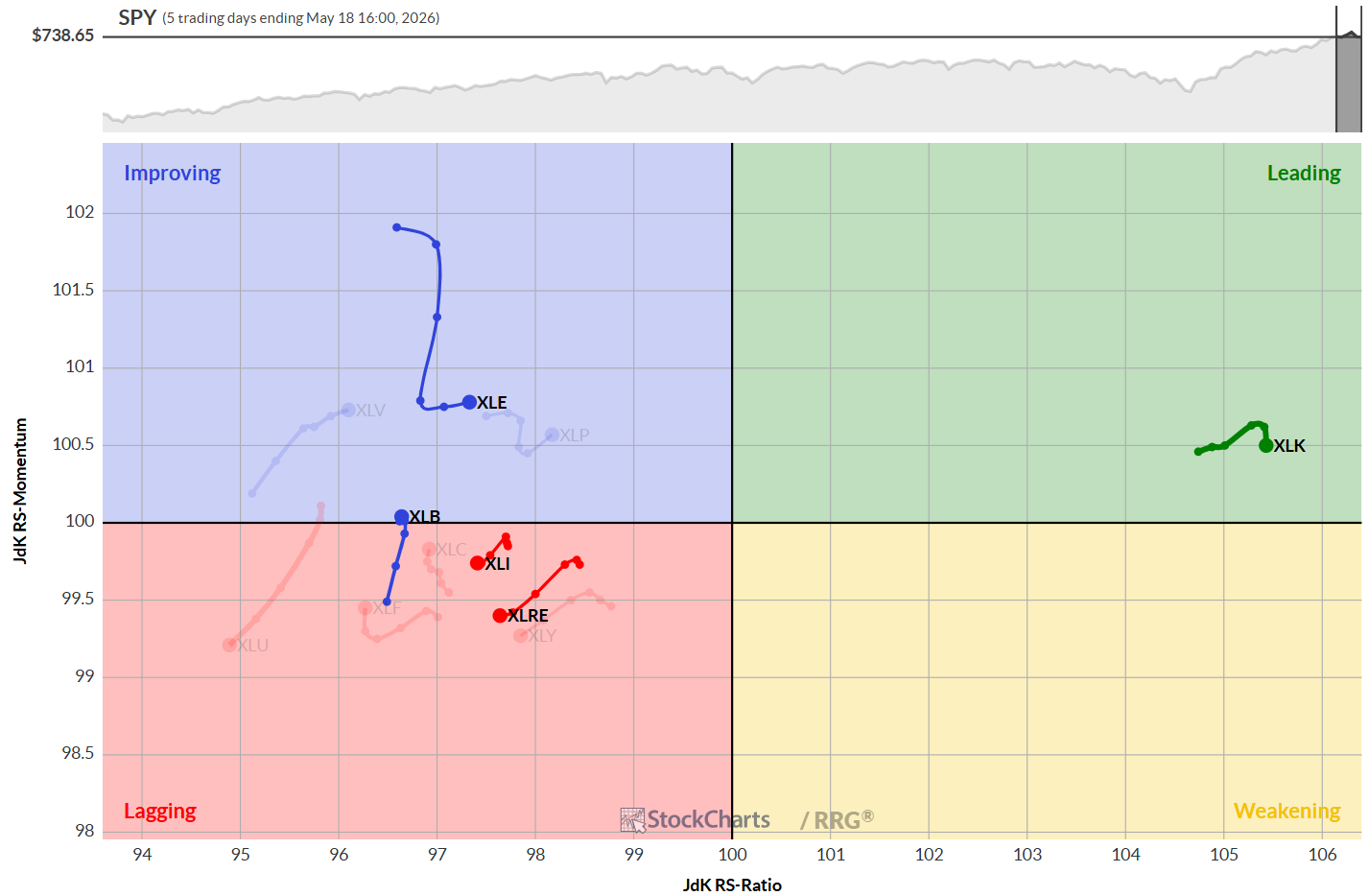 Daily RRG chart for S&P 500 Sectors
