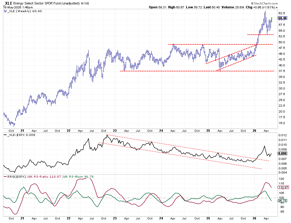 Weekly Bar Chart from StockCharts with RS and RRG-Lines for Energy Sector