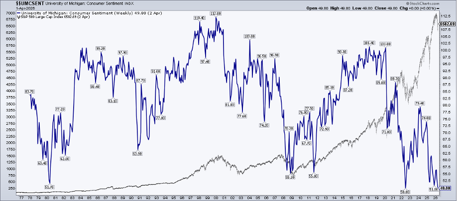 S&P 500 Record High, UMich Sentiment Record Low: chart from StockCharts