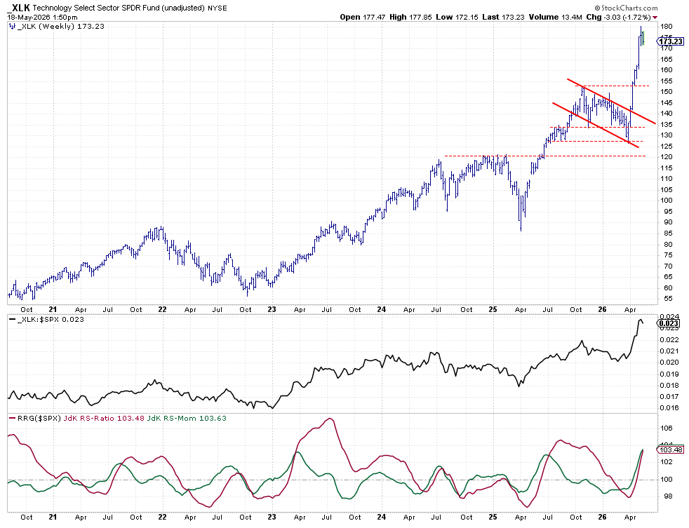 Weekly Bar Chart from StockCharts with RS and RRG-Lines for Technology Sector