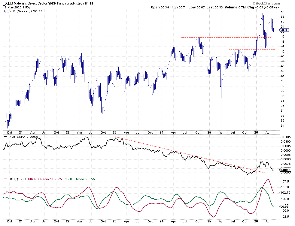 Weekly Bar Chart from StockCharts with RS and RRG-Lines for Materials Sector