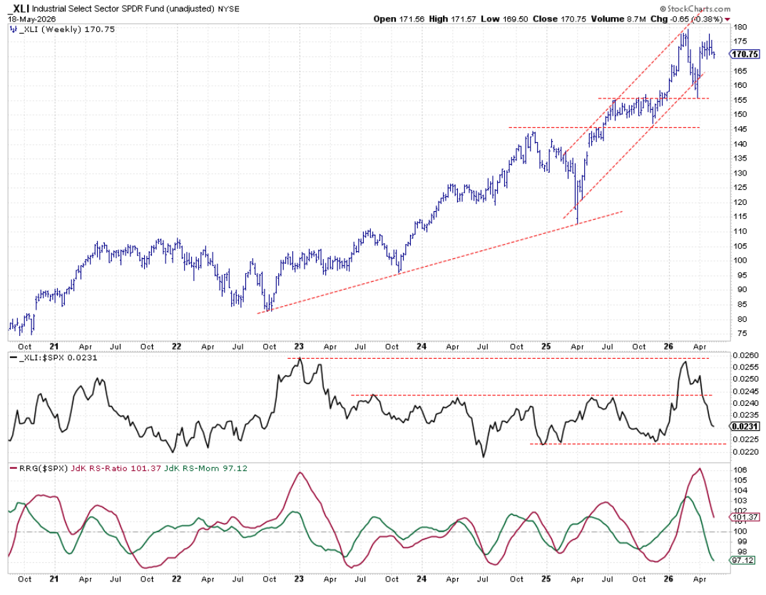 Weekly Bar Chart from StockCharts with RS and RRG-Lines for Industrials: holding up within rising channel