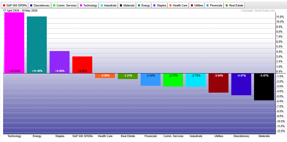 XLP Tags Along with XLK & XLE Outperforming the S&P 500 M/M
