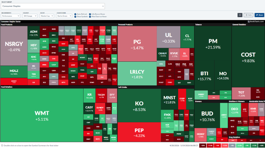 StockCharts MarketCarpets: Plenty of Red in Staples spectrum in the past month