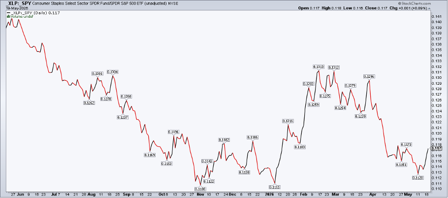 Chart of XLP vs SPY from StockCharts: Bounces off support