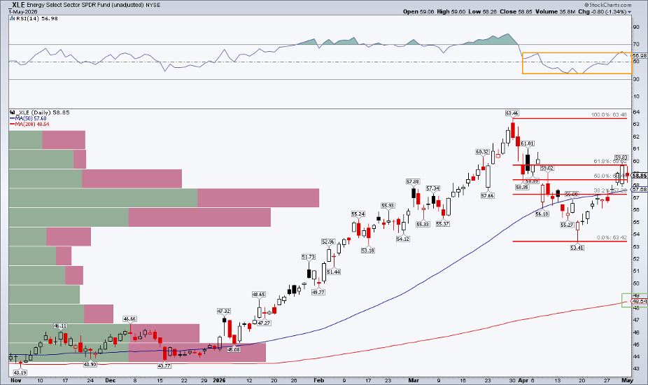 Chart of XLE from StockCharts: Rallies Off the April 17 Low