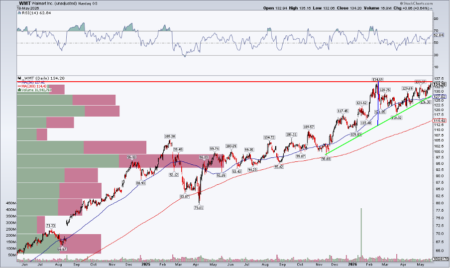 Chart of Walmart stock price: Bullish ascending triangle pattern