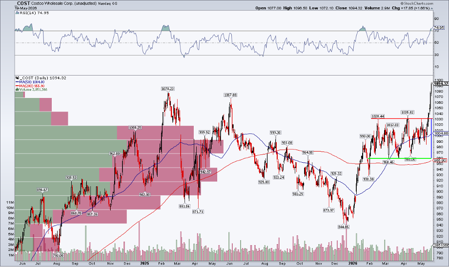 Costco stock price chart: Soars to new record, price target achieved