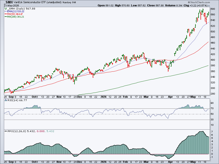 Chart of VanEck Semiconductor ETF (SMH) from StockCharts: Bounced off 21-day EMA