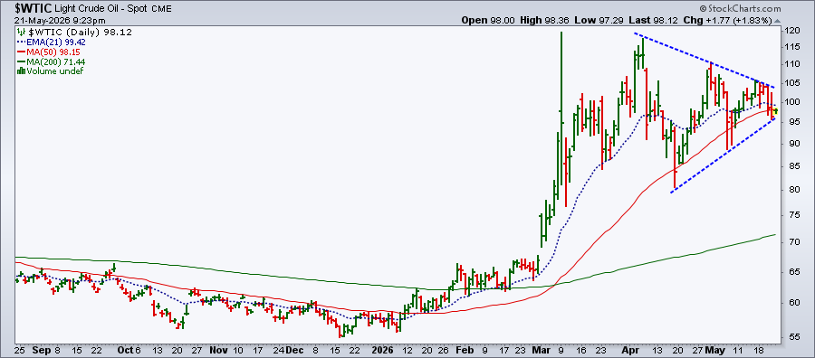 Chart of Light Crude Oil from StockCharts: 50-day MA support, Trading In Narrowing Range