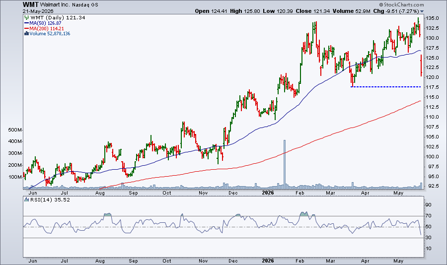Chart of Walmart (WMT) from StockCharts: Gaps down after earnings