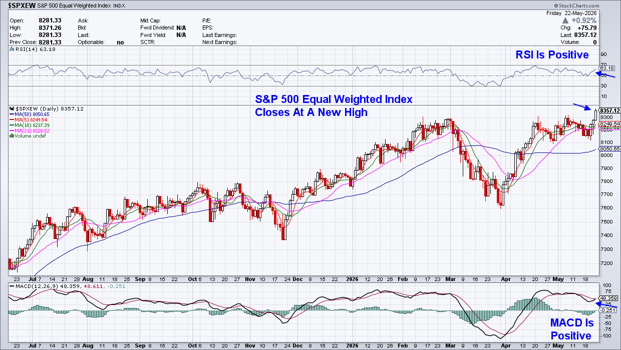S&P 500 Equal-Weighted Index chart from StockCharts: Closes at new high