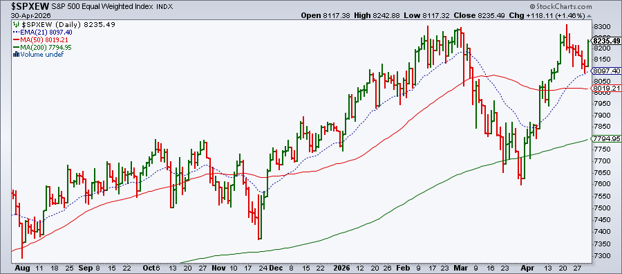Chart of S&P 500 Equal Weighted Index ($SPXEW) from StockCharts: spikes higher