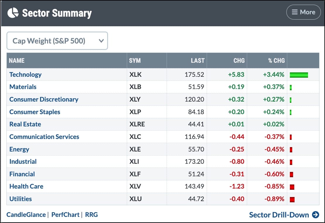 S&P 500 Sector Returns for Friday, May 8, 2026: StockCharts