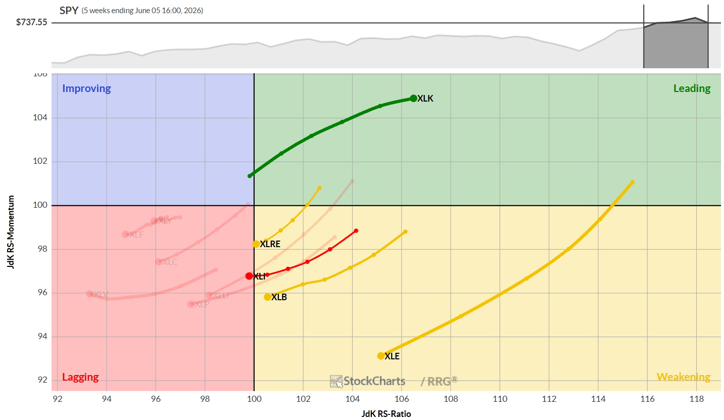 Weekly Relative Rotation Graph of US Sectors from StockCharts: Technology in Leading Quadrant