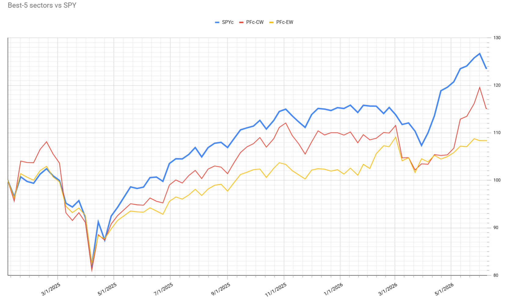 Portfolio Comparison Graph: mildly negative