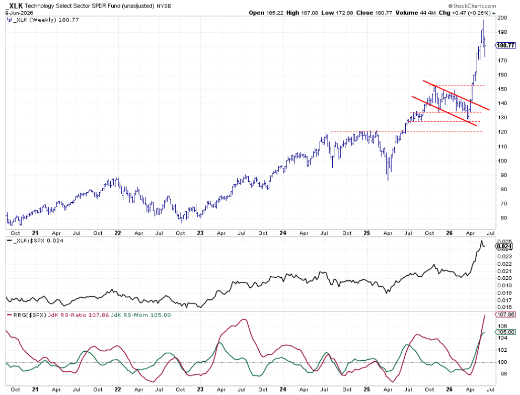 Weekly bar chart with RS and RRG Lines from StockCharts: Technology Continues to Show Strength