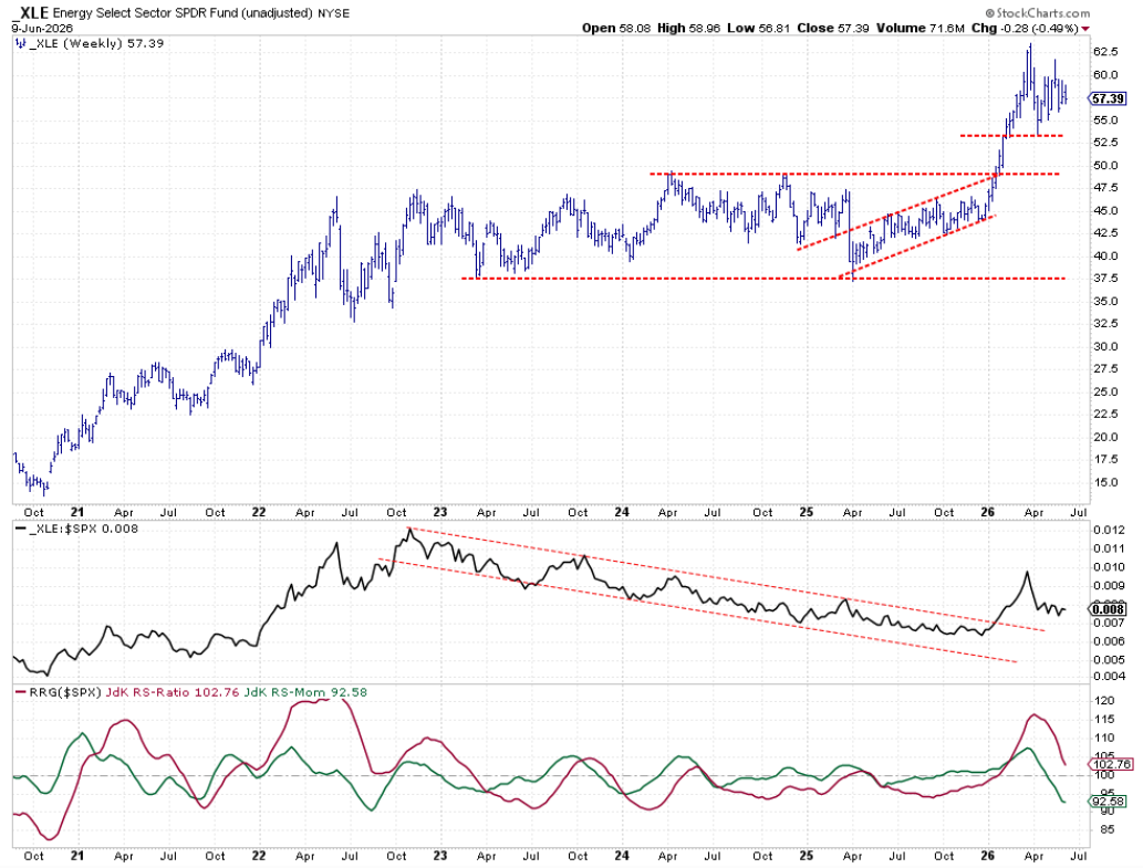 Weekly chart with RS- and RRG-Lines: Energy moving sideways