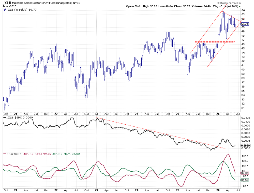 Weekly chart with RS- and RRG-Lines: Materials forming triangle