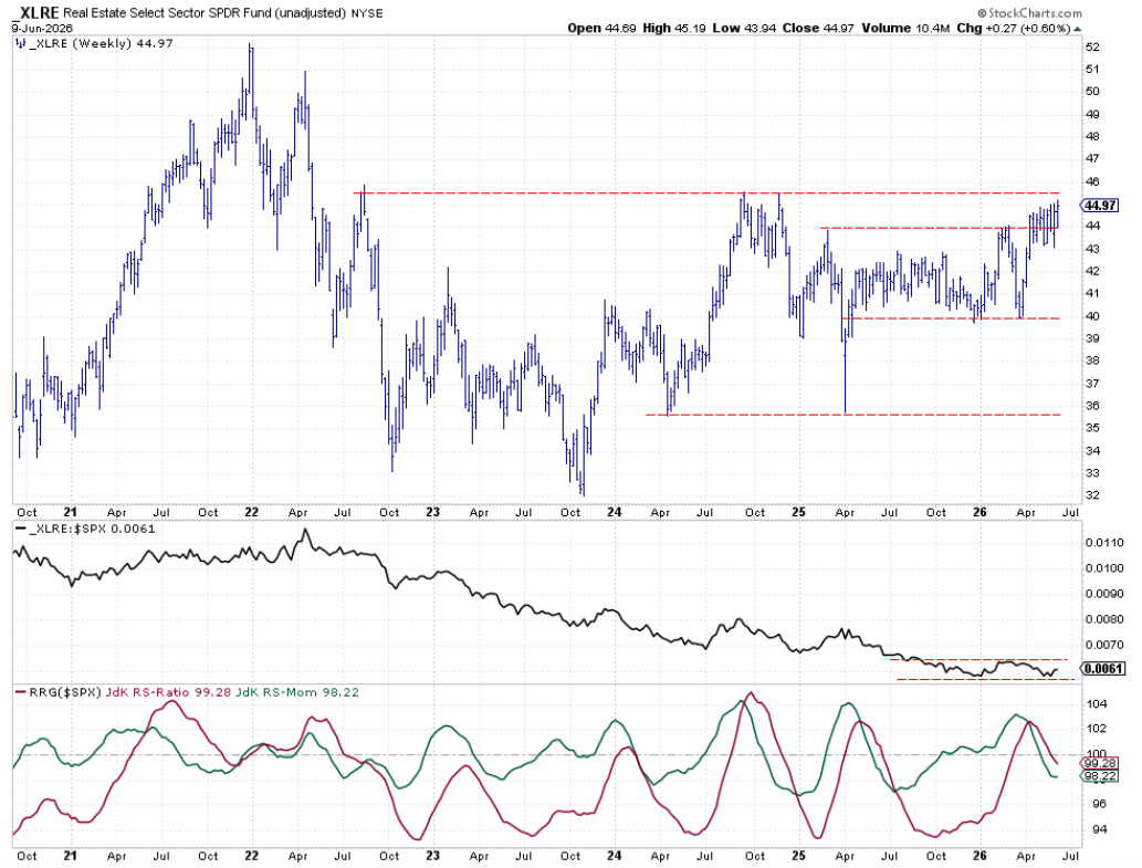 Weekly chart with RS- and RRG-Lines: Real Estate getting close to resistance