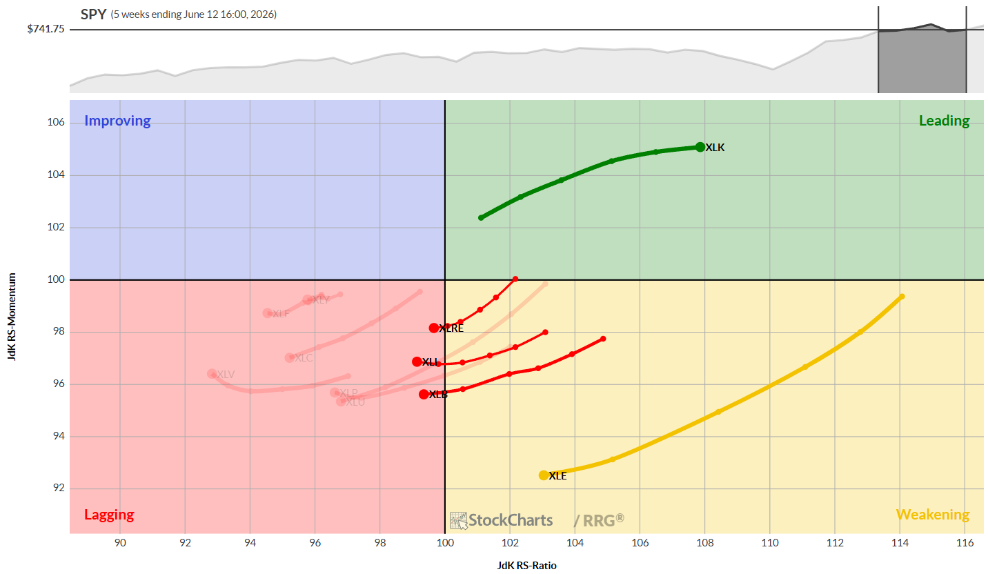 Weekly RRG For US Sectors Week of June 15: Technology leads