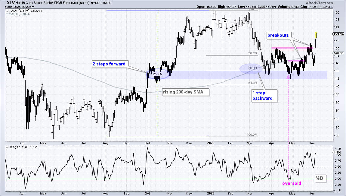 Chart of XLV from StockCharts: Breaks out, Rising 200-day Moving Average; %B rising