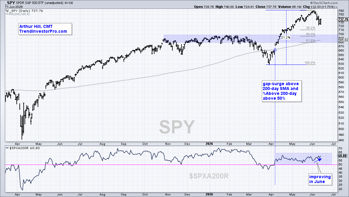 SPY trend
