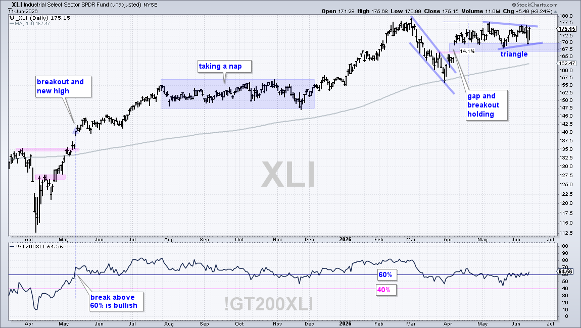 Industrial ETF