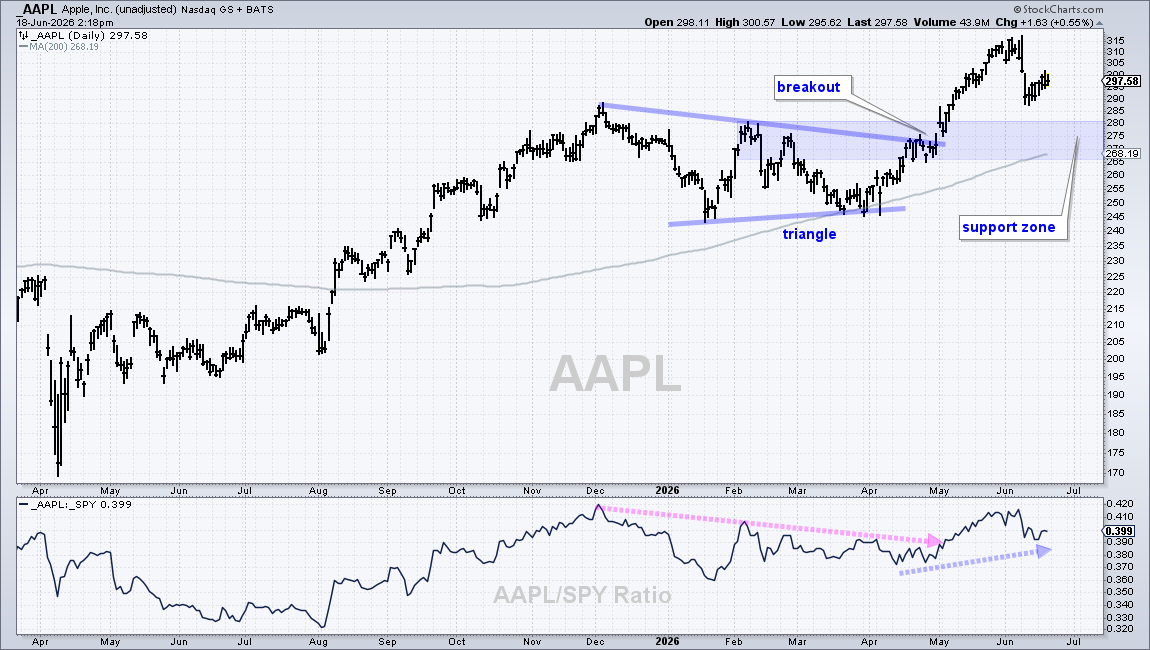 Chart of Apple from StockCharts: corrects after breaking out
