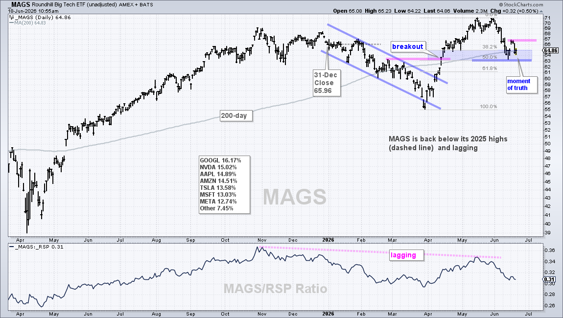 MAGS ETF chart from StockCharts: at key level