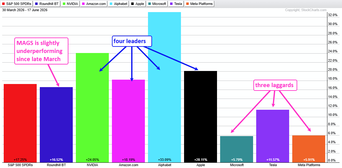 Mag7 PerfChart from StockCharts: Performance since late March (2026) low