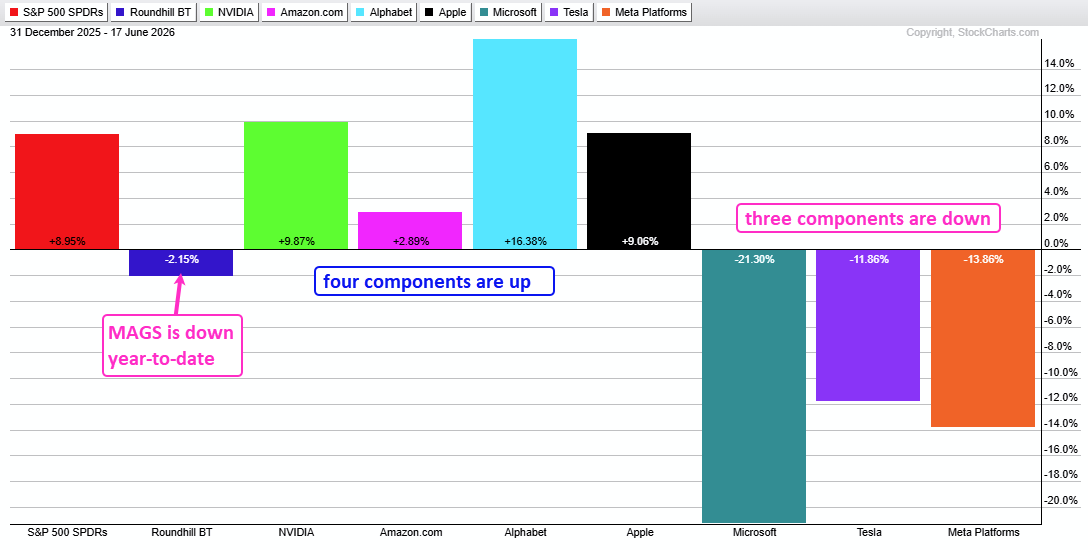 PerfChart from StockCharts of Year-to-Date Performance of Mag 7 Stocks