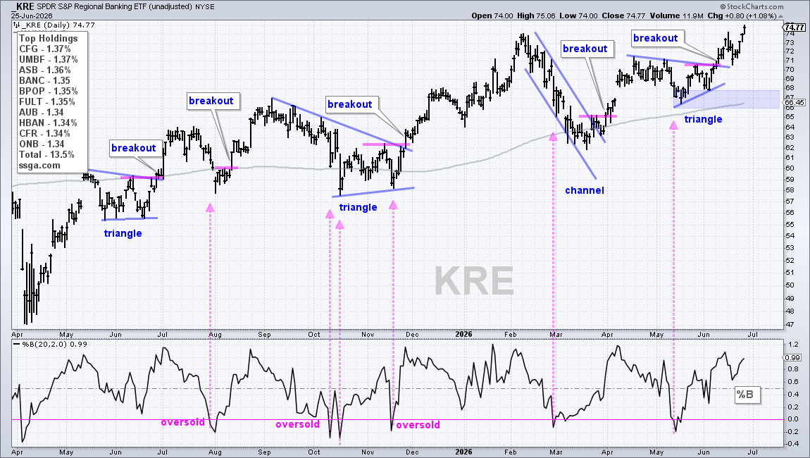 KRE in Uptrend Since June 2026 Breakout