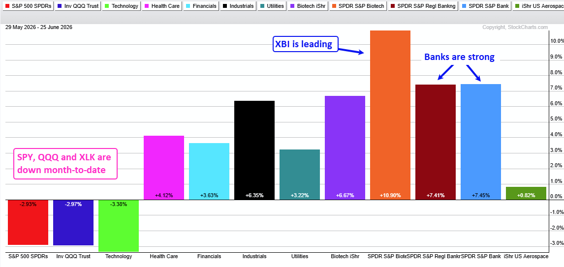 Performance of SPY, QQQ, XLK, XLV, XLF, XLI, XLU, IBB, XBI, KRE, KBE, and ITA