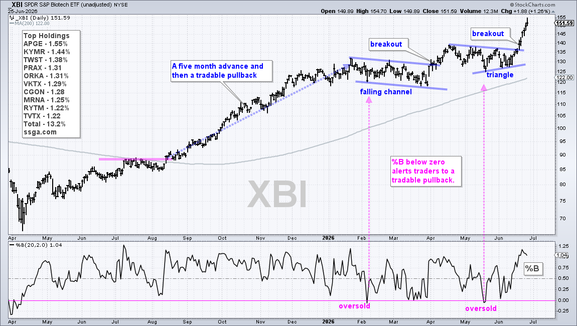 XBI Breaks Out in Early April and Hits New High