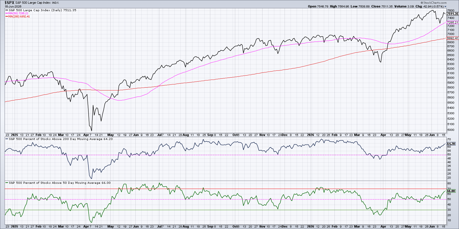 Percentage of Stocks Trading Above Moving Averages Bullish