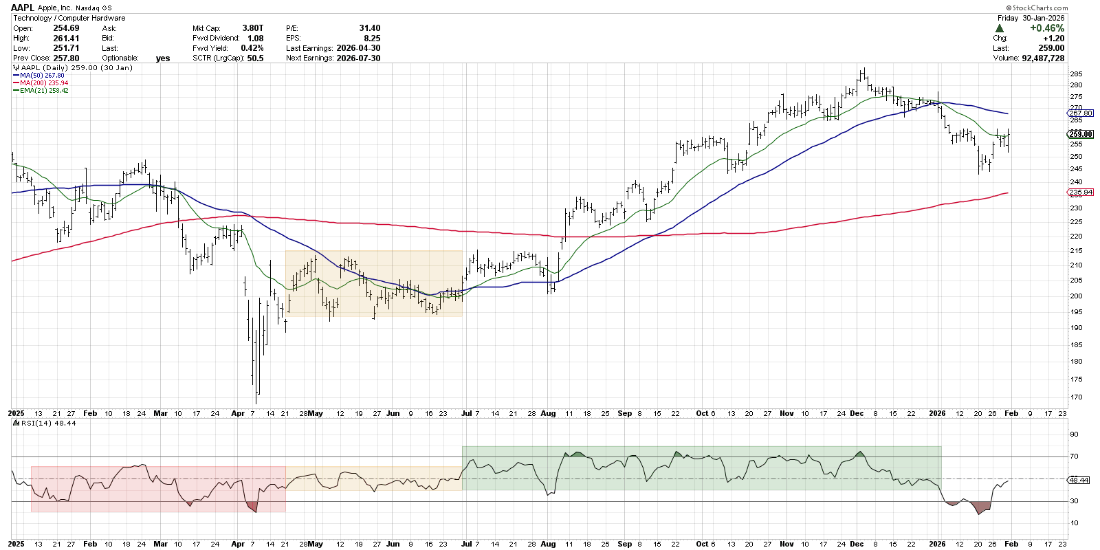 14-Period RSI for AAPL: Indicator Fluctuates between 40 and 60