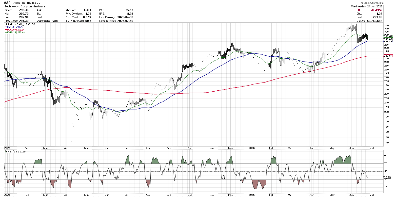 Five-Period RSI on APPL often reaches overbought and oversold levels