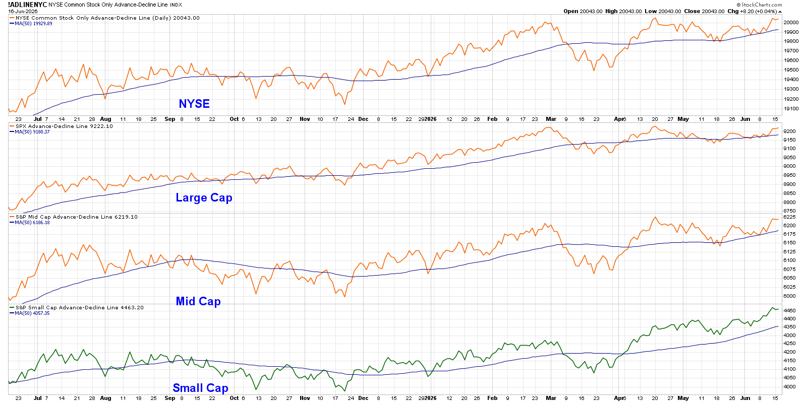 Chart of Advance-Decline Line of NYSE, Large-Caps, Mid-Caps, and Small-Caps