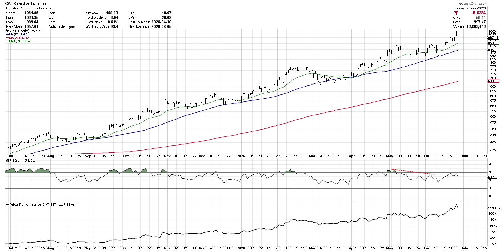 Bearish Momentum in CAT in May and June; Breaks to 52-week High in mid-June, RSI at 70